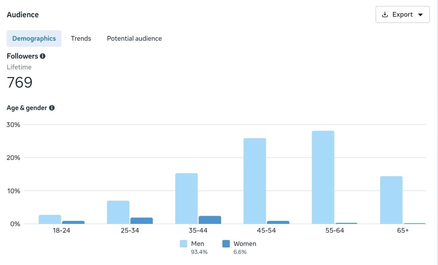 Instagram audience overview for the same account