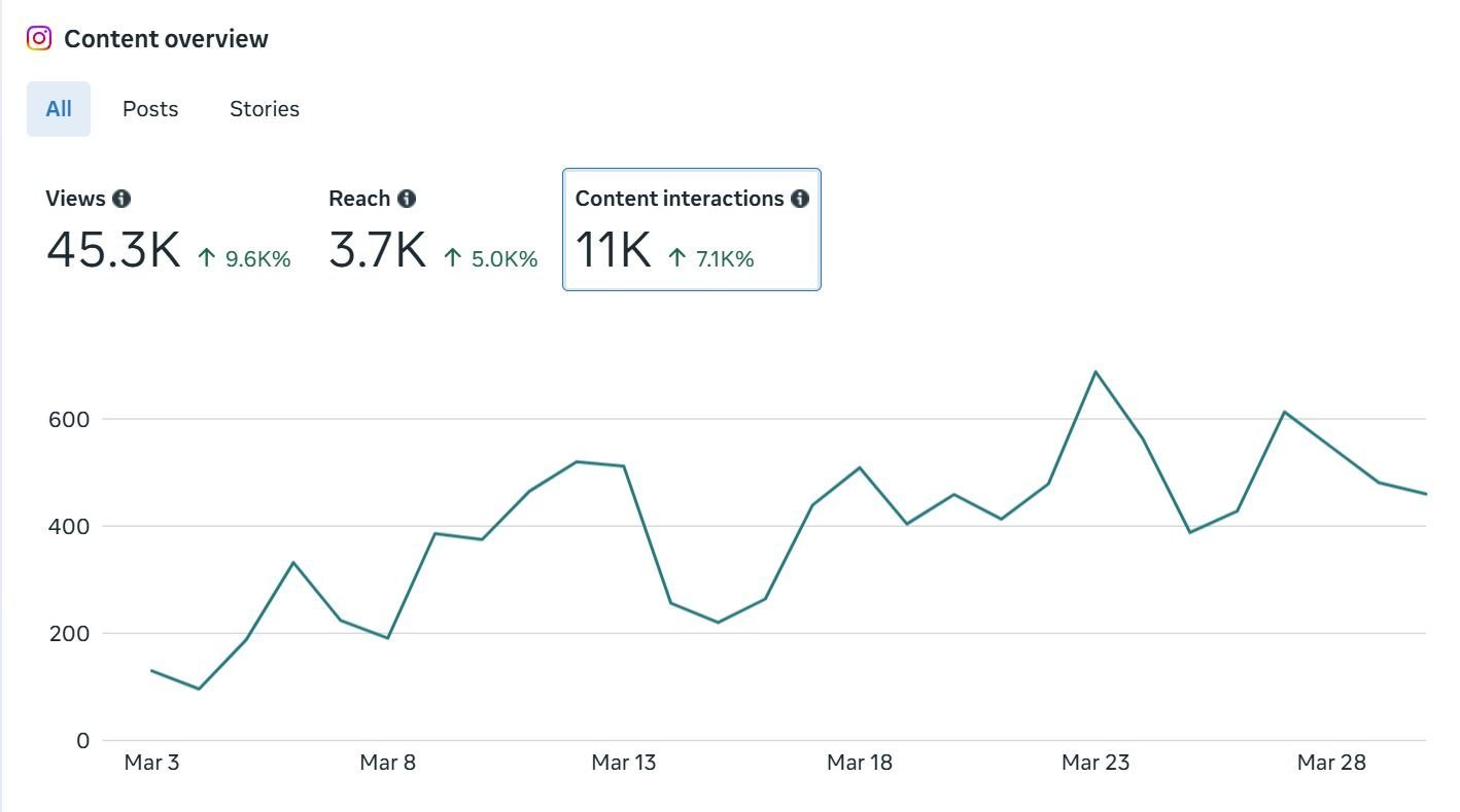 Instagram content interactions chart for the same account