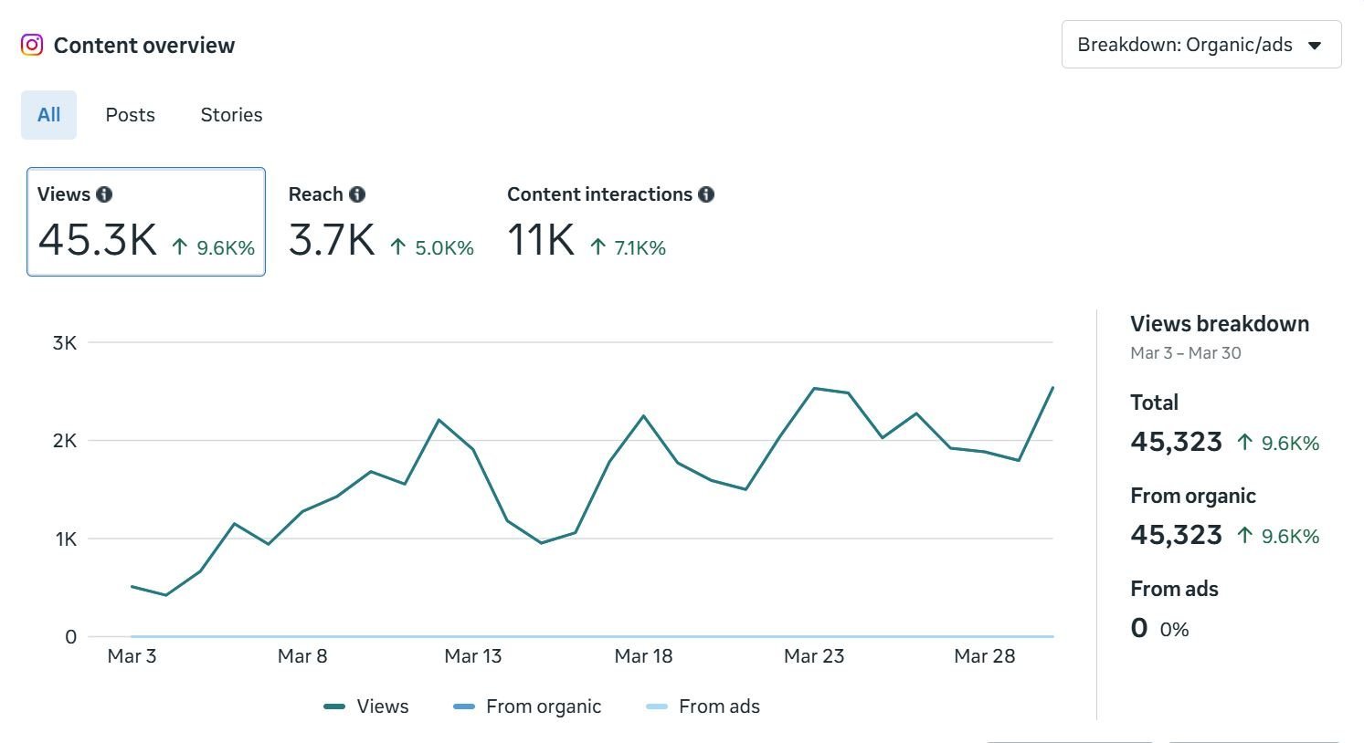 Instagram content overview: 45.3K views, 3.7K reach, and 11K content interactions over one month, all organic
